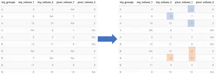 Replace missing values by group for a range of columns