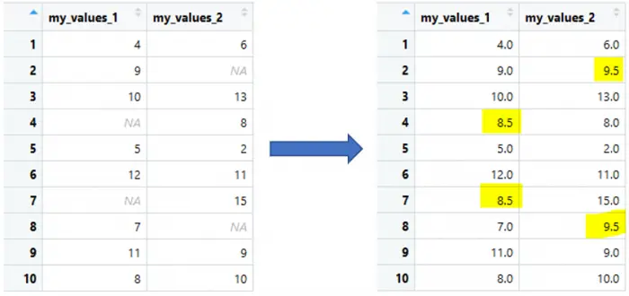 Replace Missing Values in all columns with the median in R