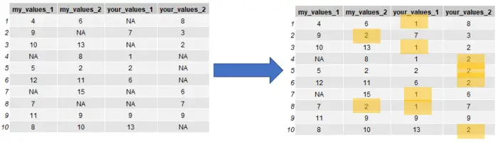 Replace missing values in R in a range of columns