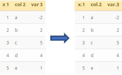 Use the make.names() function to replace blanks with a dot in column names of an R data frame.