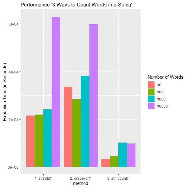 Compare performance counting words in a string in R