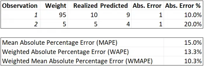 Example differences MAPE, WAPE, and WMAPE.