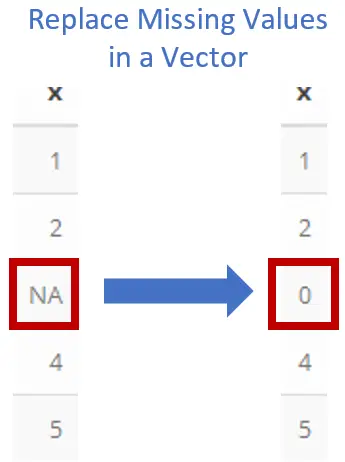 Replace NA's with Zeros in a Vector in R