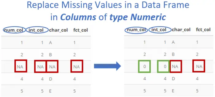 Replace Missing Values in Numeric Characters in R