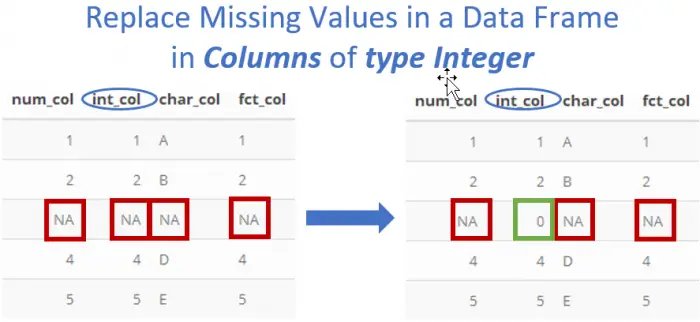 Replace NA's in R in Integer Columns