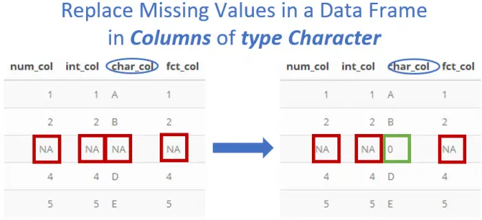 Replace NA's with Zeros in Character Columns in R
