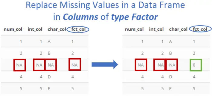 Replace NA's with Zeros in Factor Columns in R
