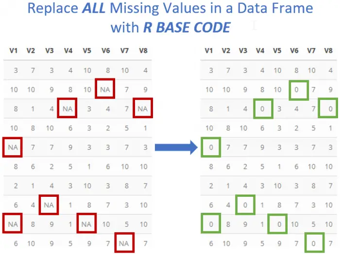 Replace Missing Values with Zeros in R