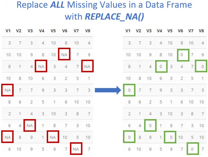 Replace Missing Values with 0 in R