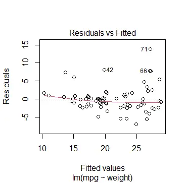 Residual vs Firred Plot to check the normality of the residuals in R