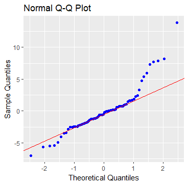 Test the Normality of Residuals in R with a Q-Q plot.