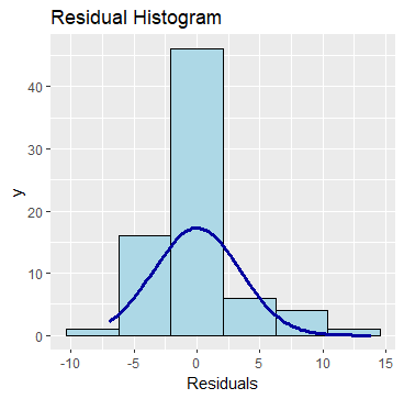 Use a histogram to test the normality of residuals in R