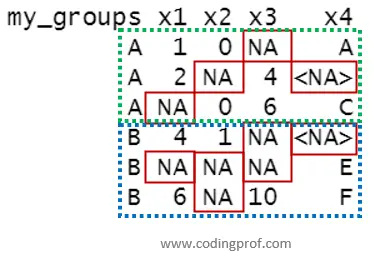 A grouped R data frame.