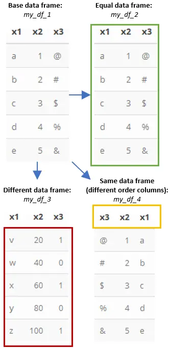 Compare data frames in R